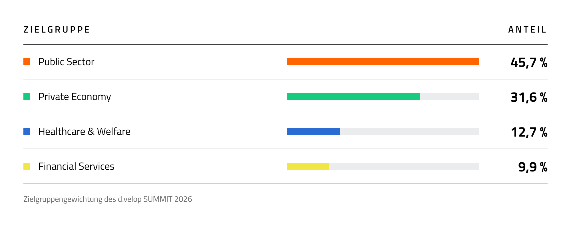 zielgruppengewichtung-d-velop-summit-2026-1